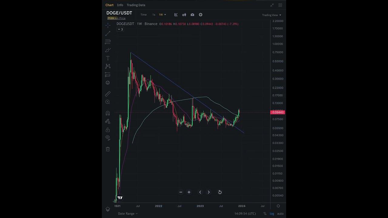 Doge coin analysis #dogecoin #doge #dogecoinnews #dogemoon #dogecoinmining #dogecommunity