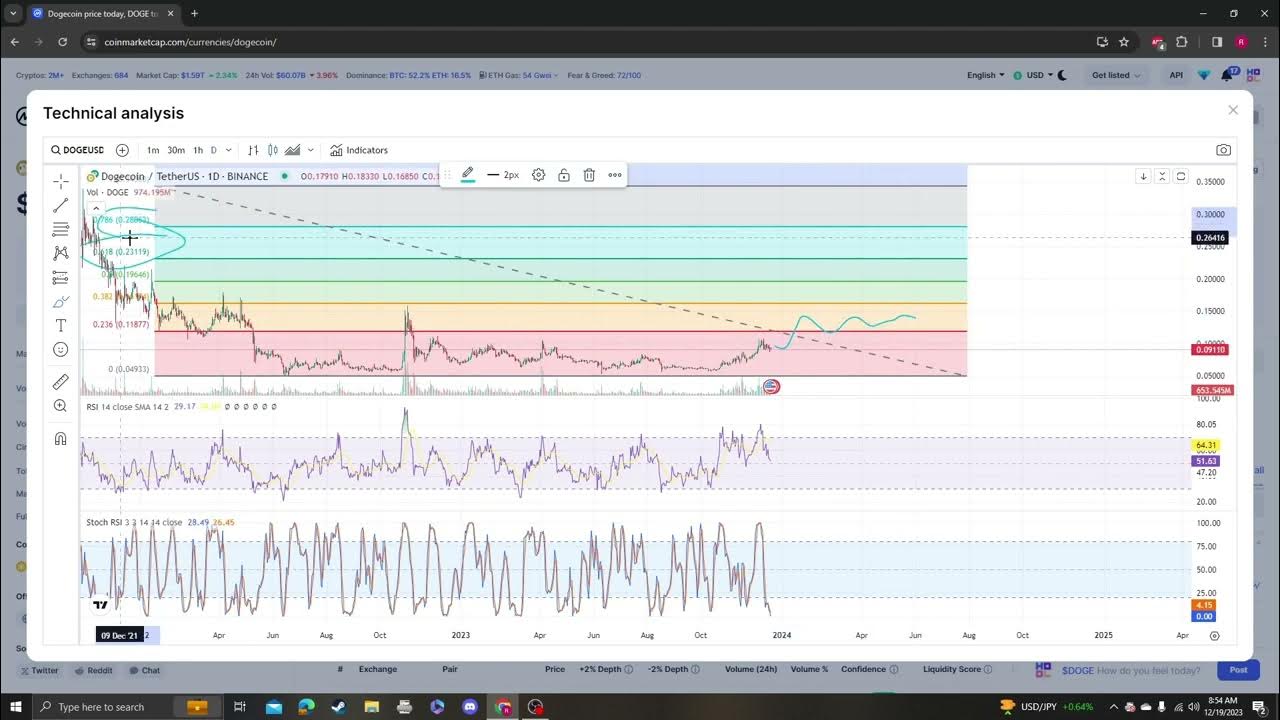 DOGECOIN, DOGE, ELONMUSK, NEW LISTINGS, UPDATE AND TARGETS 12 19 2023