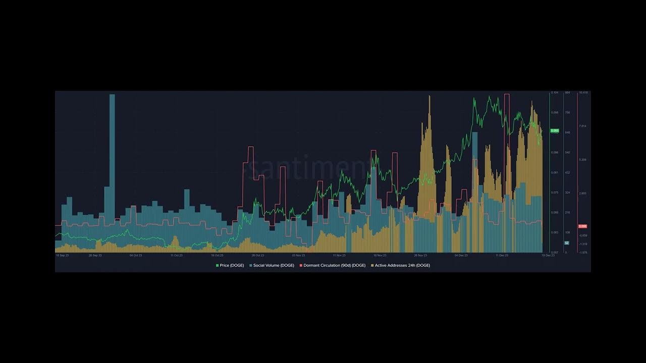 Dogecoin-Preise steigen an einem Tag um 8,2 % – Sind neue Vorhersagen auf dem Weg?