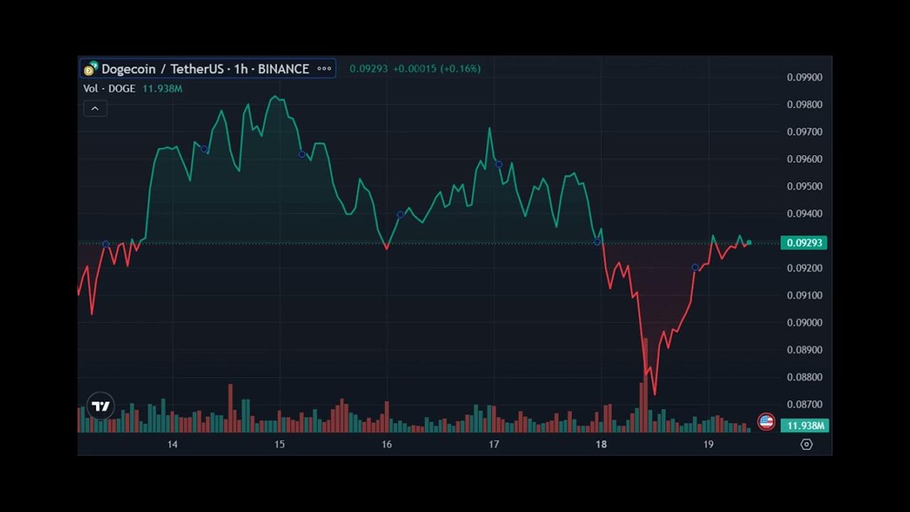 Whales move over 514m Dogecoin amid push to $0.1