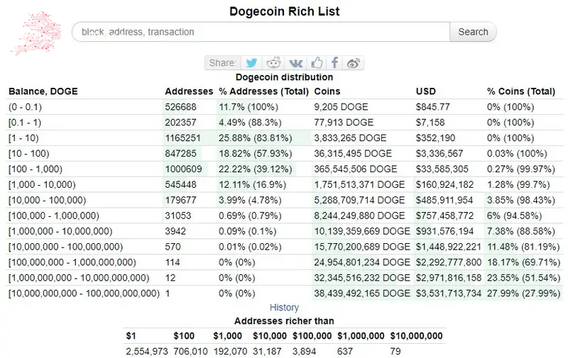 Dogecoin distribution as of December 14, 2022. Source: BitInfoCharts
