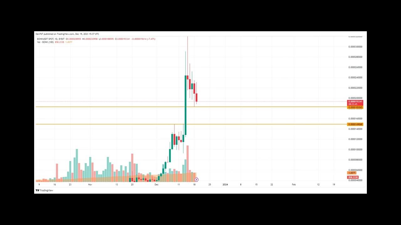 Analyse des prix SOL, BONK et DOGE pour le 19 décembre