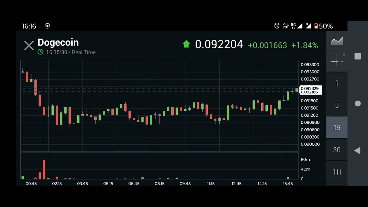 Dogecoin Price | DOGE Price Index and Live Chart Live Profit & Loss #moneycontrol #motivationalvideo