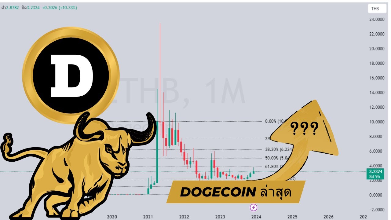 dogecoin today