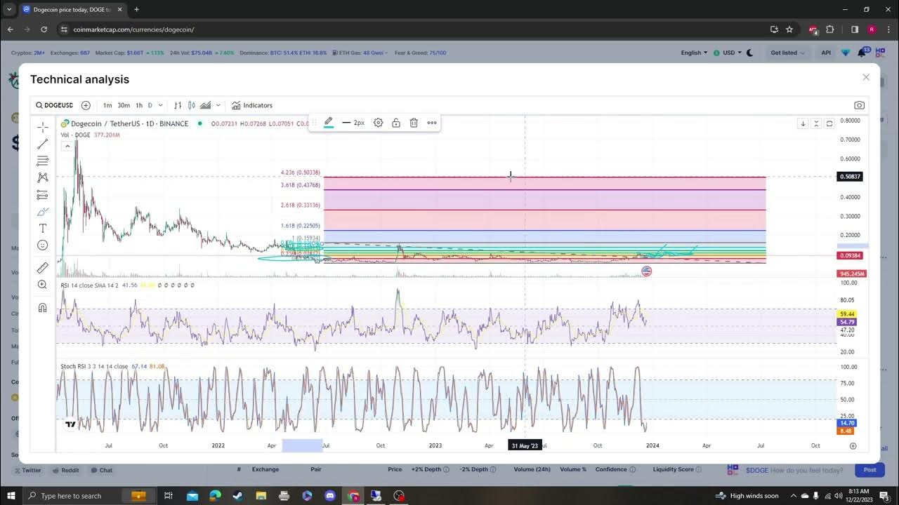 DOGECOIN, DOGE, ELONMUSK, NEW LISTINGS, UPDATE AND TARGETS 12 22 2023