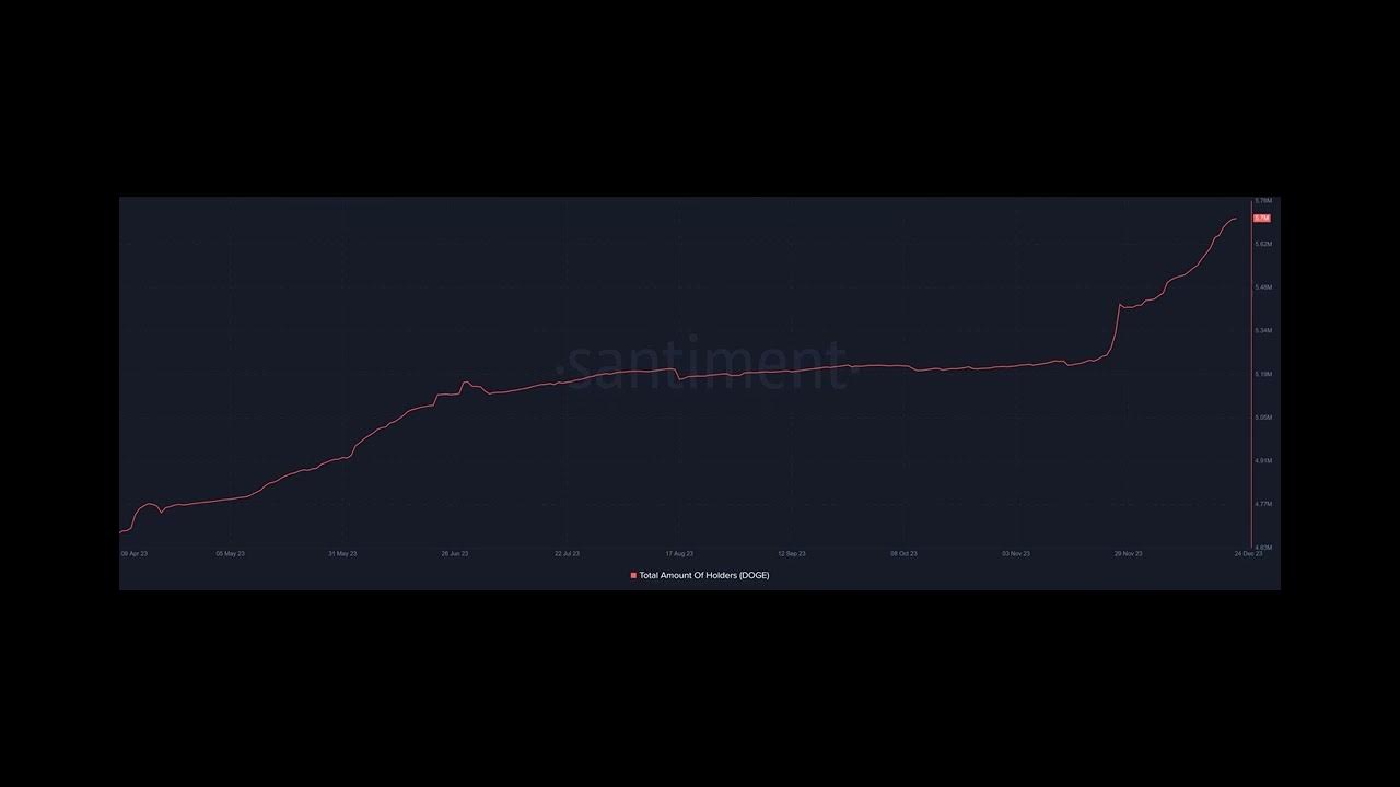 Dogecoin: New addresses rise, but there’s a catch