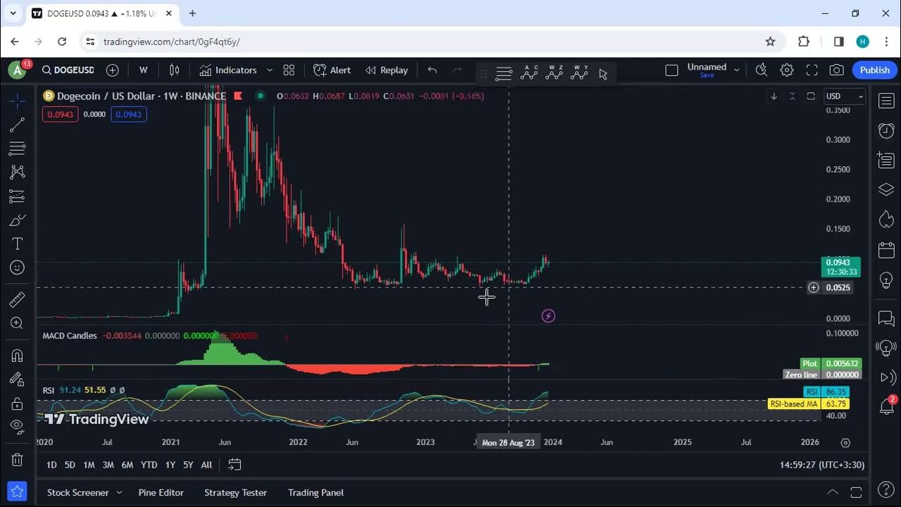 Dogecoin Technical Analysis for December 24 , 2023 - DOGE