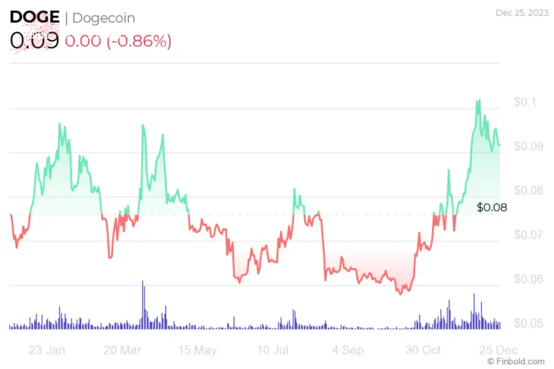 DOGE YTD price chart. Source: Finbold
