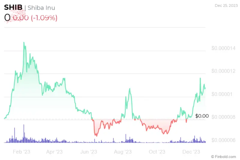 SHIB YTD price chart. Source: Finbold
