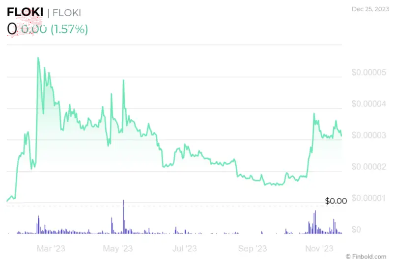 FLOKI YTD price chart. Source: Finbold
