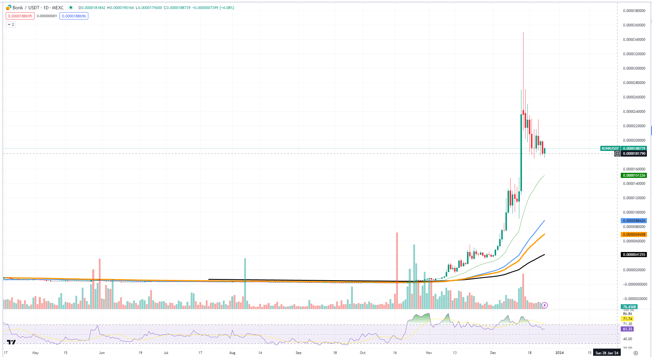 BONKUSDT Chart