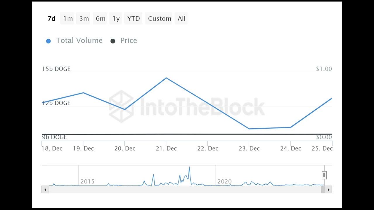 Dogecoin (DOGE) Whales Knows What Many Do Not, Intriguing Data Emerges