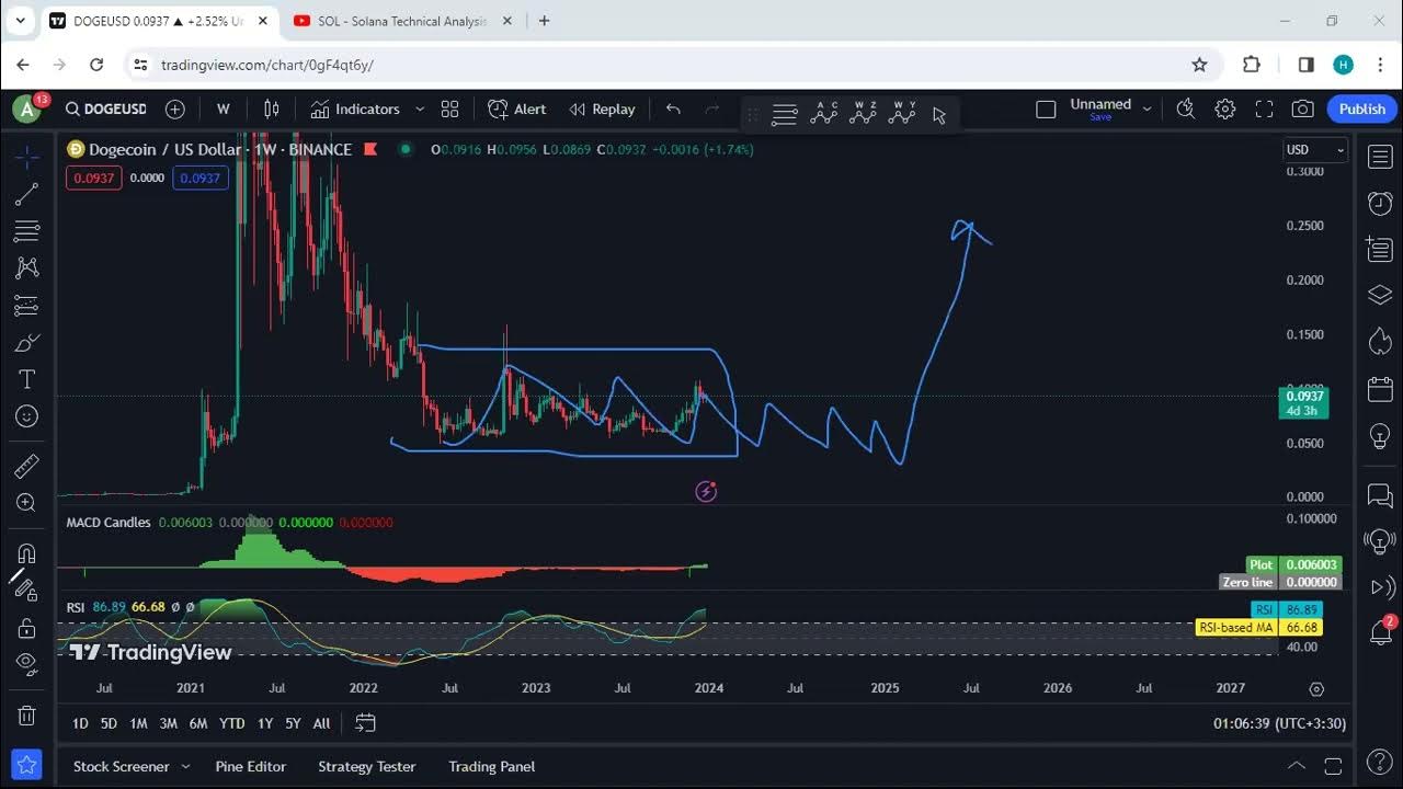 Dogecoin Technical Analysis for December 28 , 2023 - DOGE