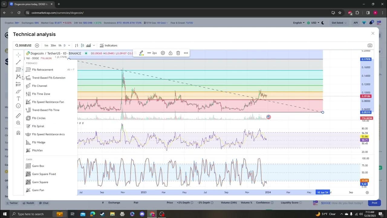 DOGECOIN, DOGE, ELONMUSK, NEW LISTINGS, UPDATE AND TARGETS 12 28 2023