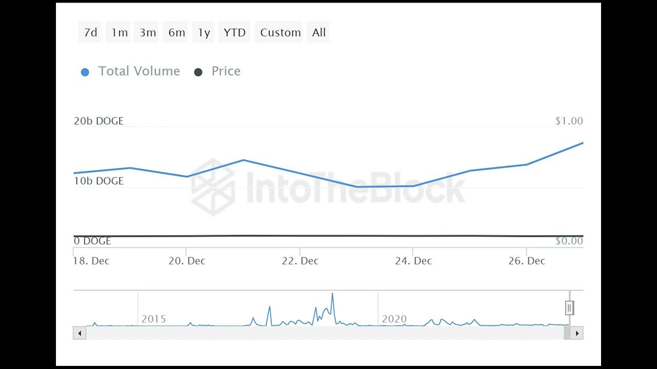 Dogecoin (DOGE) Metrics Show Mega Rally Is About to Start