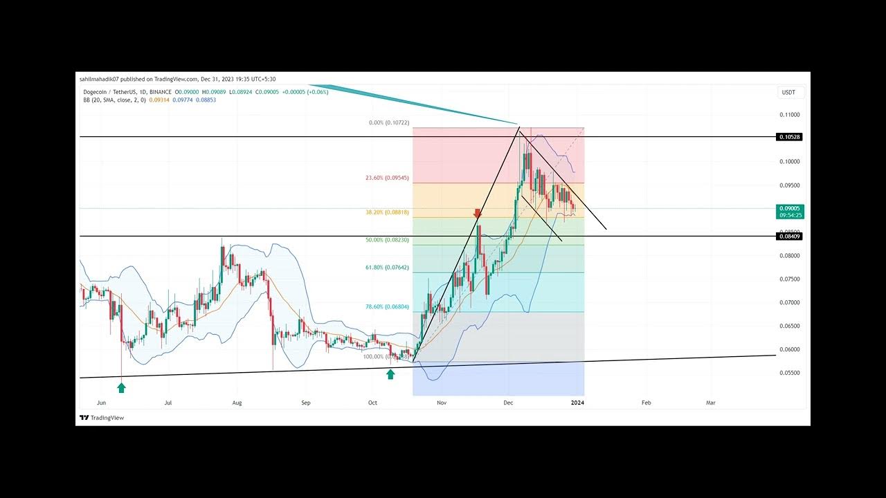 Dogecoin Price Prediction Hints Last Pullback Before Hitting $0.12