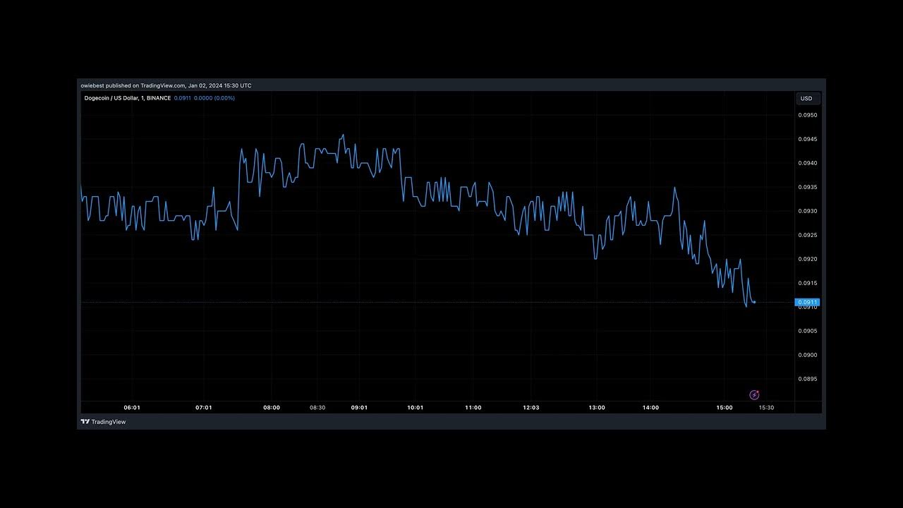 Machine Learning Algorithm Predicts Dogecoin Price For January 2024