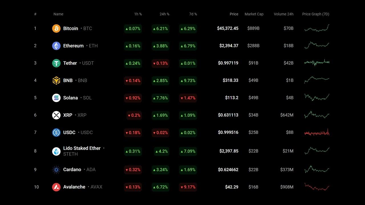 SOL and DOGE Price Analysis for January 2