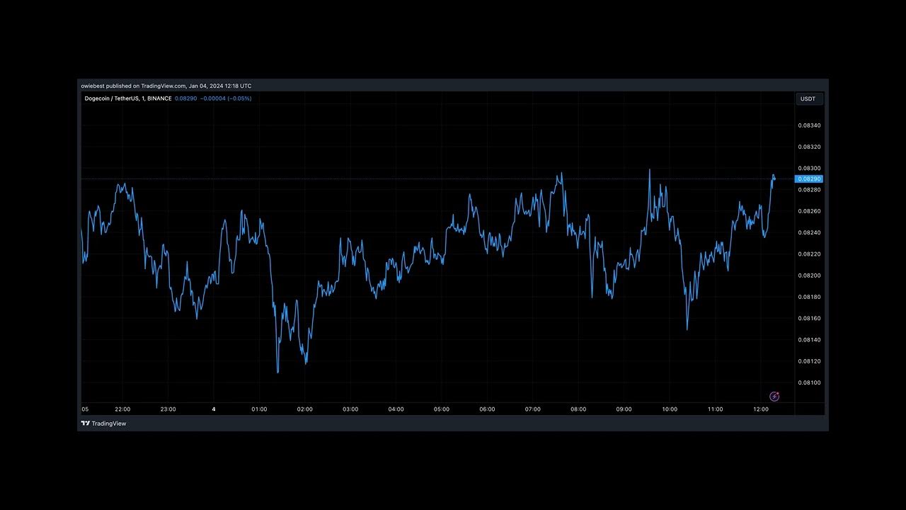 Crypto Analyst Calls Dogecoin Chart ‘Beautiful’, Here’s why