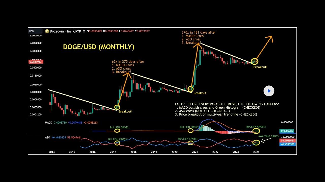 Dogecoin Poised for Major Breakout in 2024: Crypto Analyst