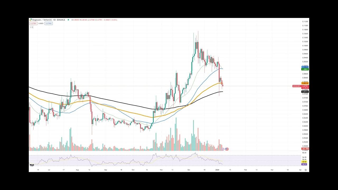 Dogecoin (DOGE) Lands on Powerful Support Level: Will It Launch Reversal?