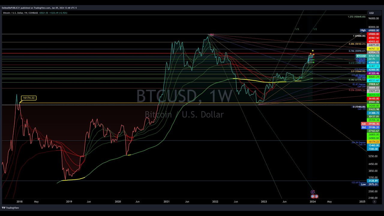 #BTC Looks for Breakout Moment Before RESET 1-7-24  #BTC #DOGE #XRP #XLM #ALGO