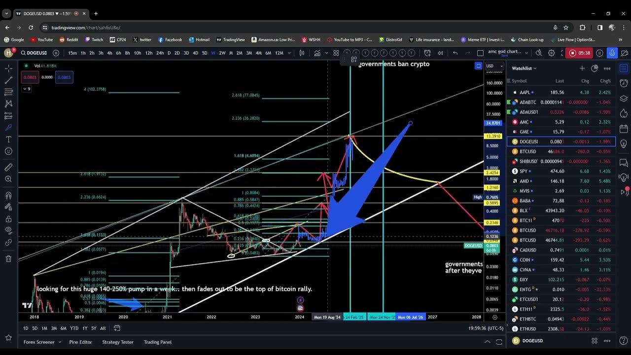 BITCOIN ETF APPROVAL, MEANS BITCOIN ALL TIME HIGHS, MEANS DOGE COIN NEW TARGET $40 BY 2025?