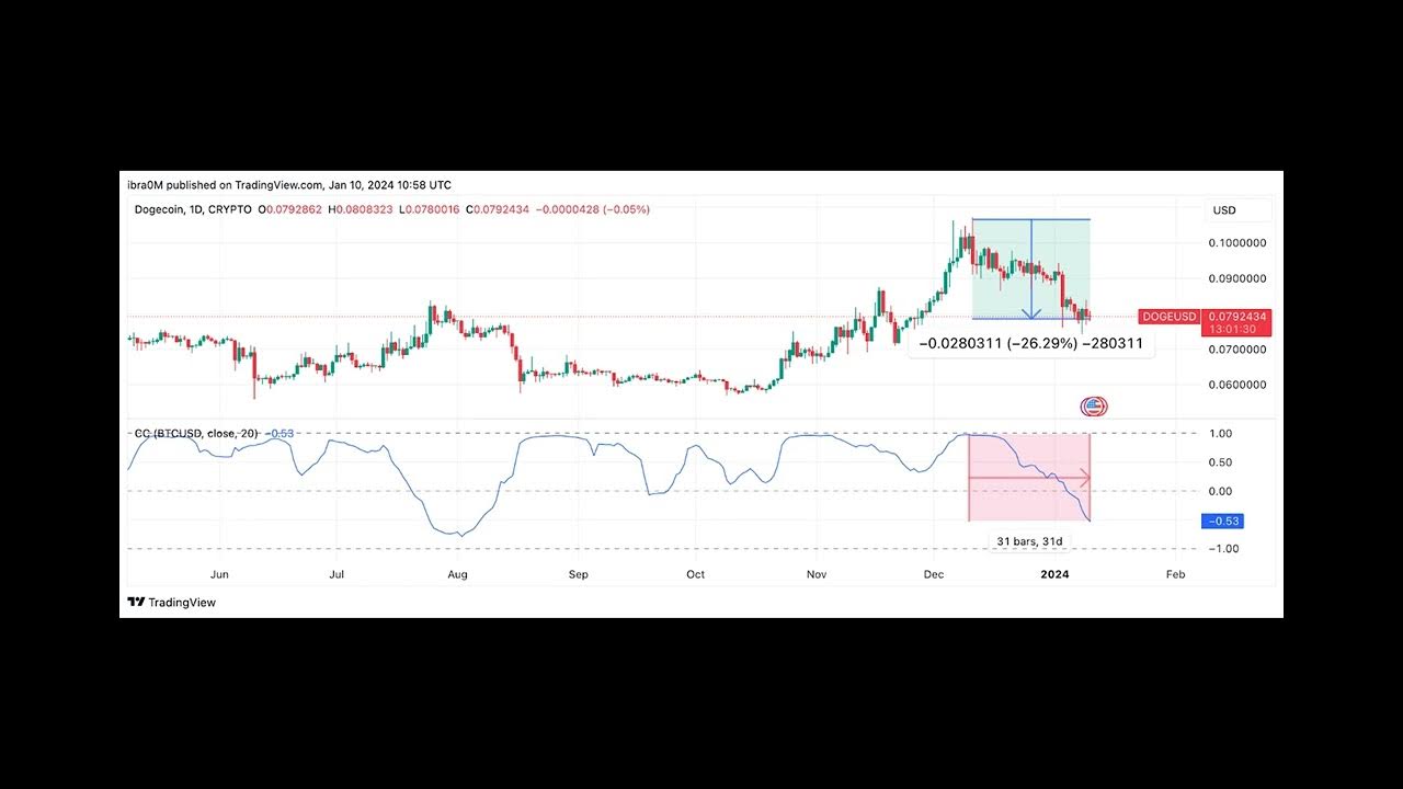 狗狗币 (DOGE) 价格对比特币 ETF 批准有何反应？