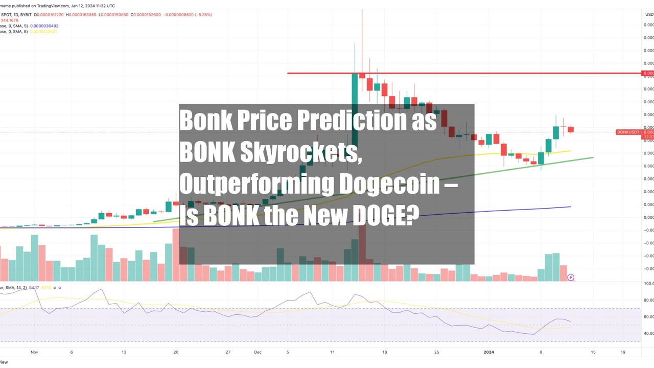 Bonk Price Prediction as BONK Skyrockets, Outperforming Dogecoin – Is