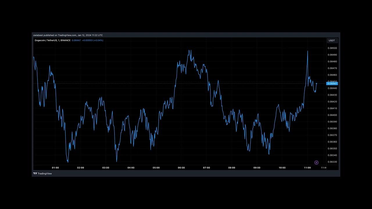 Crypto Analyst Predicts 800% Rally As Dogecoin Enters Buy Zone