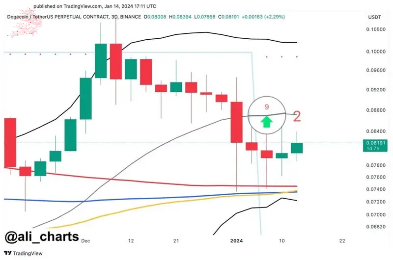 TD sequential for Dogecoin on a 3-day price chart. Source: Ali Martinez
