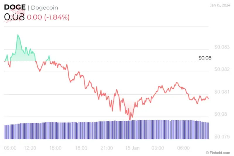 DOGE 24-hour price chart. Source: Finbold
