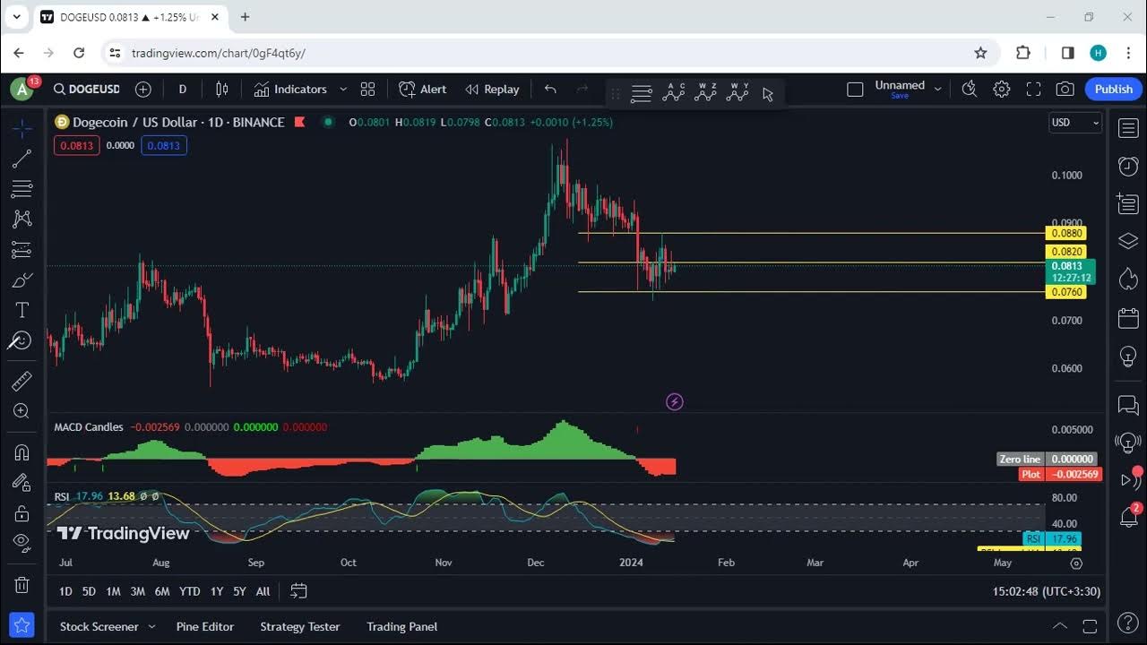 2024년 1월 15일 Dogecoin 기술적 분석 - DOGE