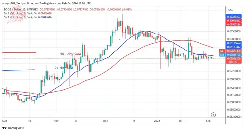 DOGEUSD_ (Daily Chart) –FEB.03.jpg