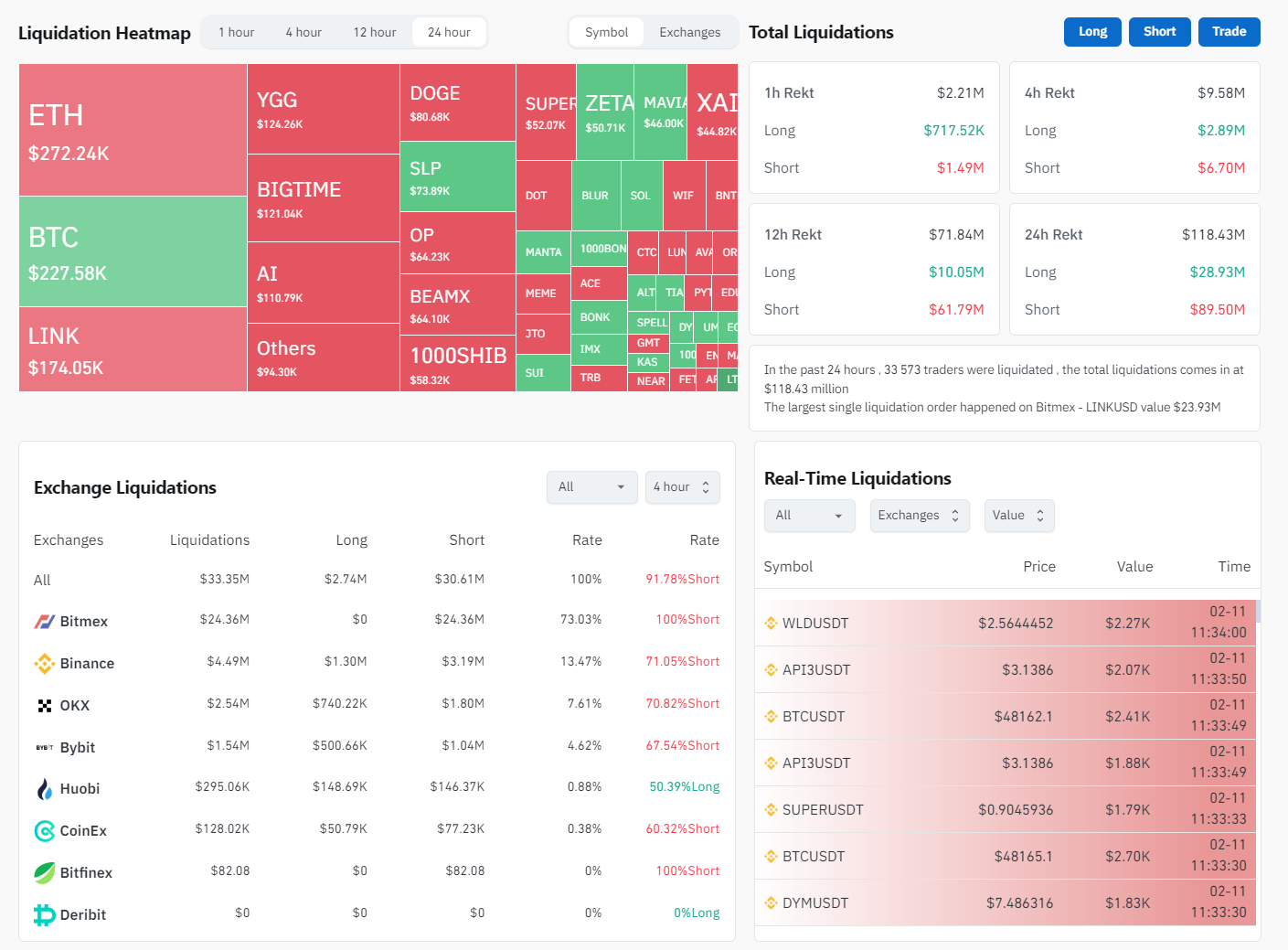 https://www.coinglass.com/LiquidationData