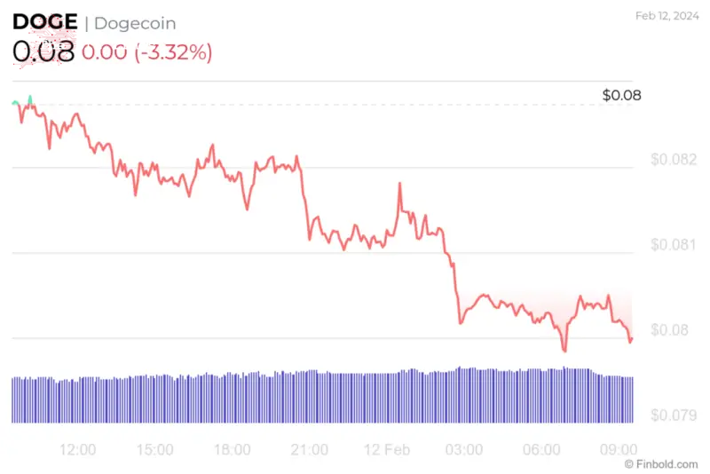 DOGE 24-hour price chart. Source: Finbold
