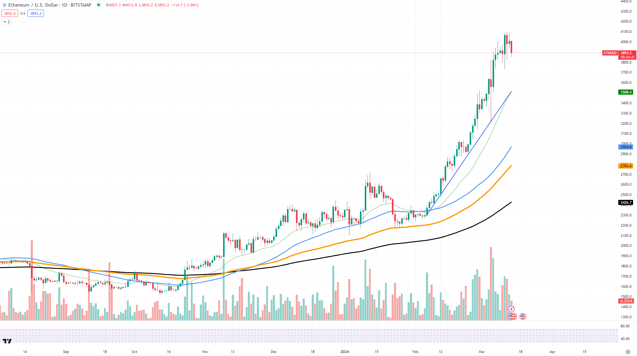 ETHUSD Chart