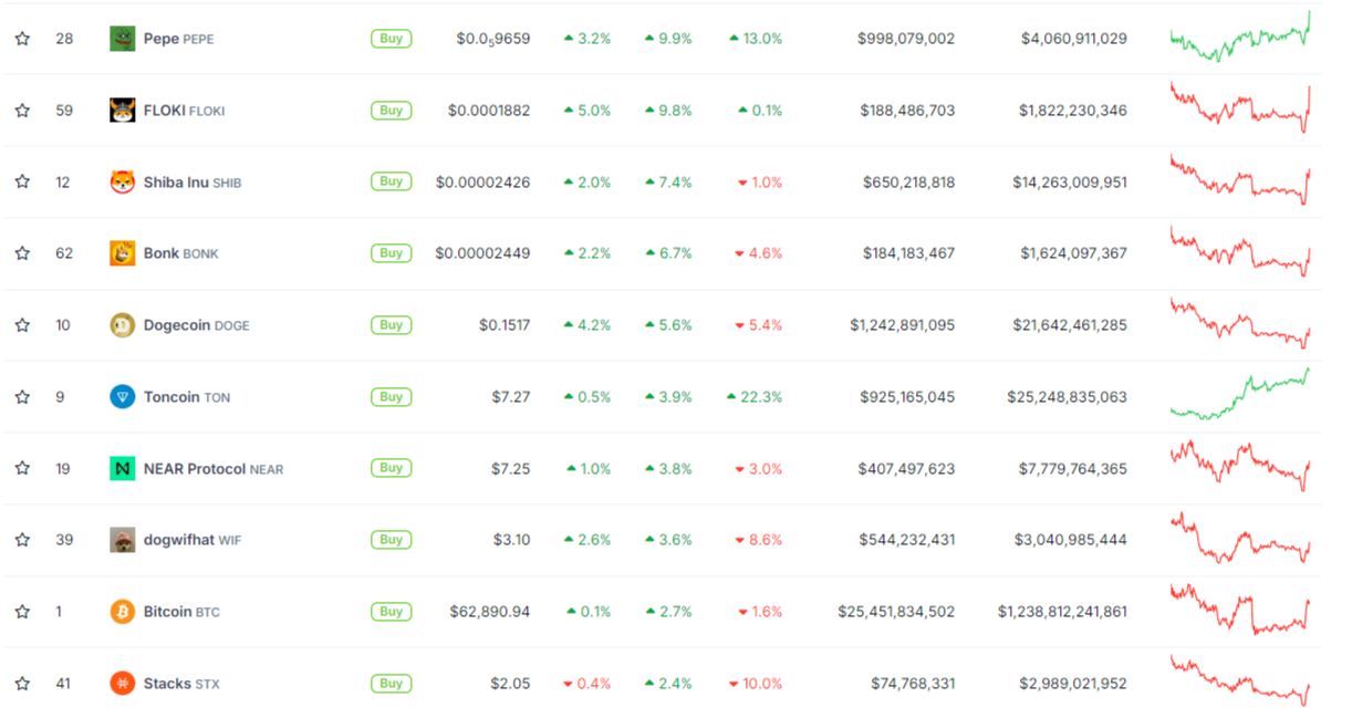 Meme coins leading crypto recovery