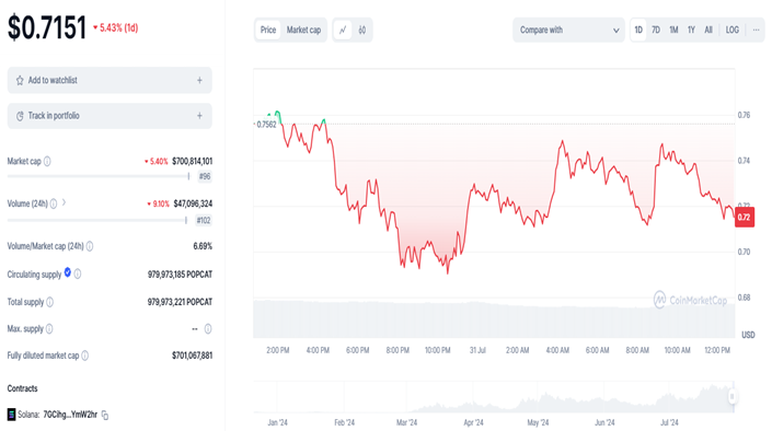 NOTI lanza herramienta de francotirador, el precio de las acciones de Popcat aumenta un 9700%