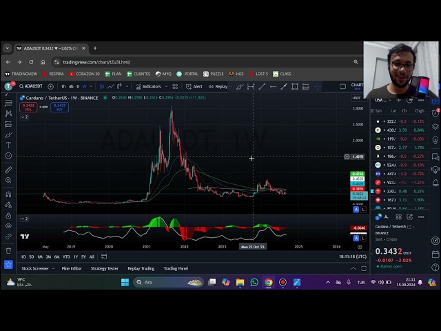 Current Analysis - Bitcoin, Polkadot, Doge coin, Ada