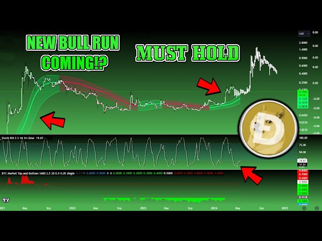 🚨BLOW OFF TOP COMING🚨 DOGE FINAL TEST DOGECOIN $2 BULLRUN PUMP in 2024 EXTREMELY CLOSE!? The TRUTH