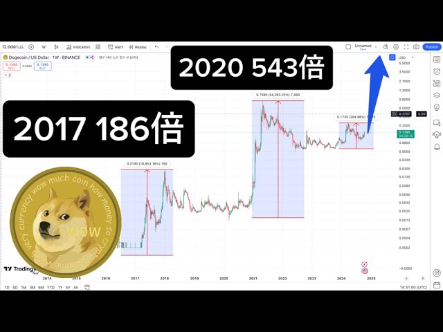 DOGE COIN Doge 2025 Bull Market Prediction Dogecoin rose 186 times in 2017 and 543 times in 2021. Can Dogecoin change its destiny in 2025?