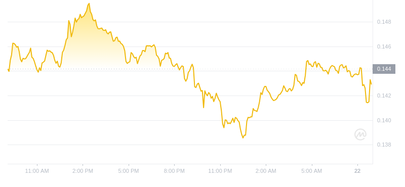 Le dernier prix du Dogecoin à 09h00 le 22 octobre 2024