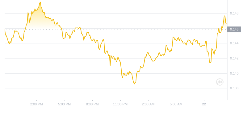 Le dernier prix du Dogecoin à 10h00 le 22 octobre 2024