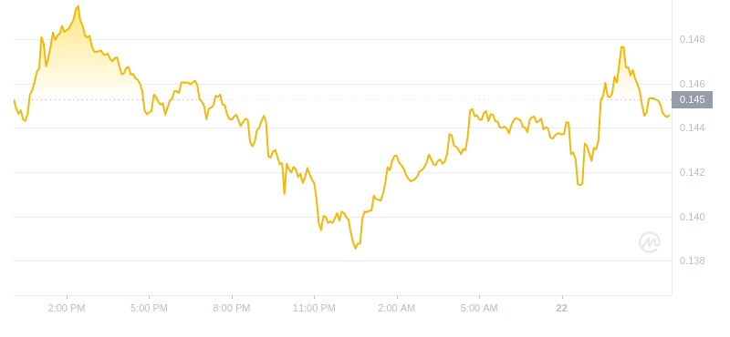 The latest price of Dogecoin at 12:00 on October 22, 2024