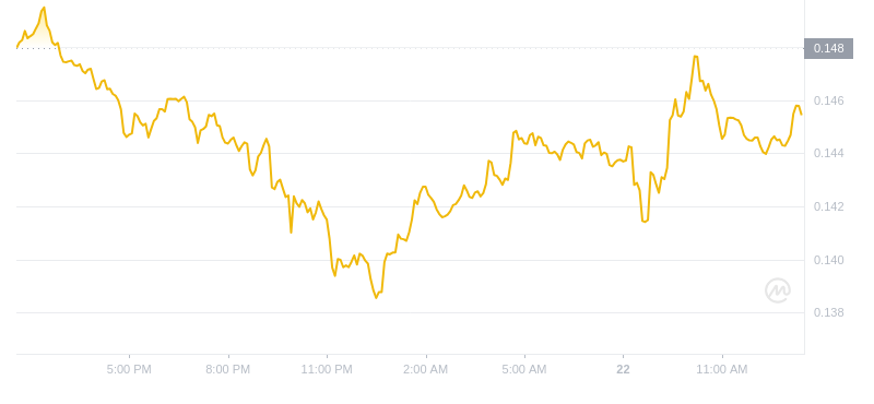 The latest price of Dogecoin at 13:00 on October 22, 2024