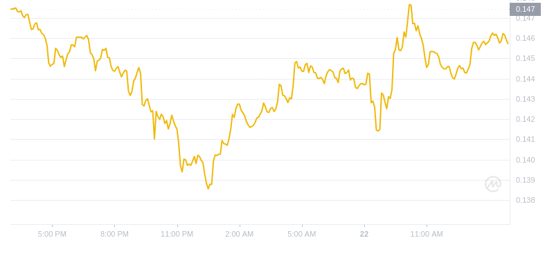 Le dernier prix du Dogecoin à 15h00 le 22 octobre 2024