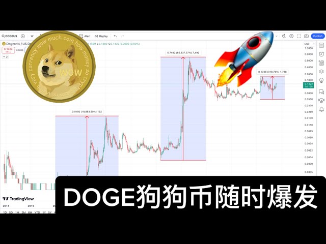 DOGECOIN Doge Doge will explode at any time. Doge’s 2025 bull market prediction. In 2017, Dogecoin rose 186 times. In 2021, Dogecoin rose 543 times. Can Dogecoin change its destiny in 2025?