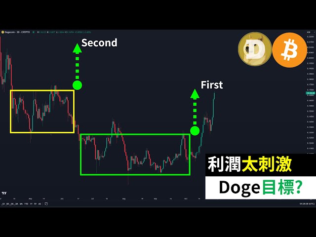 Dogecoin profits are so exciting! DOGE No. 2 upside target? What about Bitcoin?