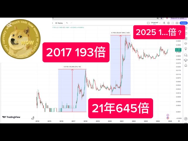 DOGE COIN Doge 2025 Bull Market Prediction Dogecoin rose 193 times in 2017 and 645 times in 2021. Can Dogecoin change its destiny in 2025?